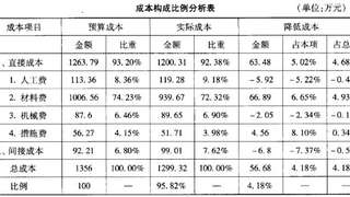 2015年一级建造师《项目管理》真题10