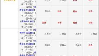 2016年造价工程师报名条件解析