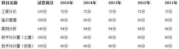 2016年造价工程师考试合格标准—甘肃