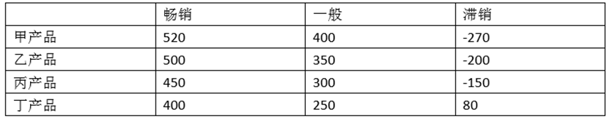 2015年经济师考试《中级工商管理》真题及答案9