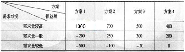 2017年经济师考试《中级商业》模拟练习题04