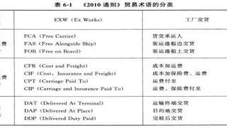 2016年招标师考试教材《合同管理》备考资料5