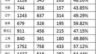 各省参加招标师考试的人数