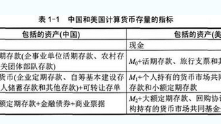 2017年期货从业考试《期货分析》货币供应量