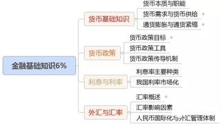 初级《法律法规》考点速记：2