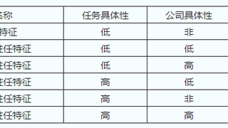 2017年高级人力资源管理师综合评审考点：5