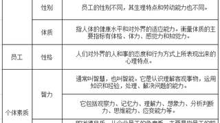 2017年人力资源管理师综合评审知识点：9