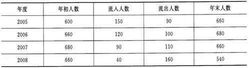 2016年高级人力资源管理师考试《专业技能》模拟练习05