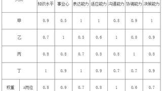 2016年5月人力资源管理师三级专业技能考试真题及答案2