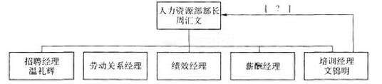2016年高级人力资源管理师考试《综合评审》模拟精选题9