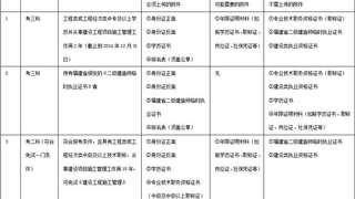 2016年福建二级建造师考试报名需提交社保证明