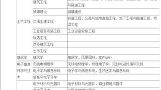 监理工程师工程类或工程经济类专业报考对照表