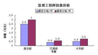 注册监理工程师挂靠行情及前景解读