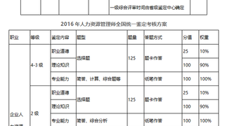 2017年人力资源管理师全国统考考试时间预计