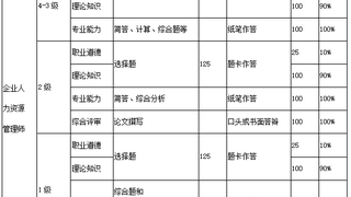 2016年人力资源管理师全国统考考核方案
