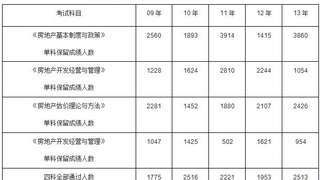房地产估价师考试通过率