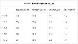 招标师合格标准