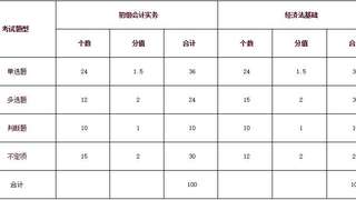 2017年初级会计职称考试题型及分值