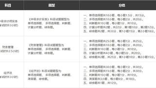 2017年中级会计职称考试题型