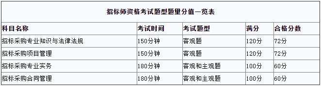 2017年招标师考试题型