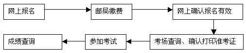 基金从业资格考试的报考流程