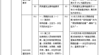 2017年【二级建造师培训】《建筑工程》教材变化内容
