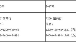 2017年初级会计职称考试《初级会计实务》教材变化解析-第八