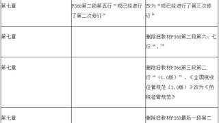 2017年初级会计职称考试《经济法基础》教材变化解析-第七章
