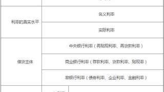 2017金融专业经济师考试第二章考点：利率的计算