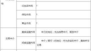 2017金融专业经济师考试第一章考点：金融市场工具概述