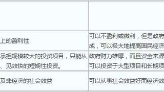 中级金融经济师考试知识点:购买性支出