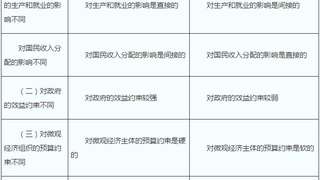 中级金融经济师考试知识点:​财政支出的经济影响