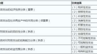 中级金融经济师考试知识点:财政支出的分类
