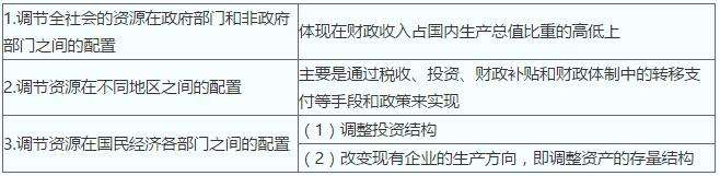 中级金融经济师考试知识点:财政的职能