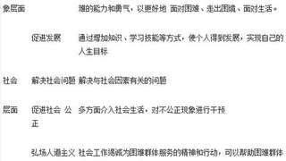 中级社会工作者《综合能力》考点：社会工作的目标