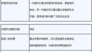 中级社会工作者《综合能力》考点：社会工作的功能