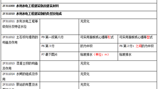 2017年【二级建造师培训】《水利水电工程》教材变化内容
