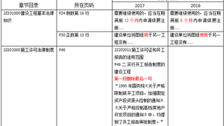2017年【二级建造师培训】《法规及相关知识》教材变化内容