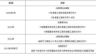 2017年监理工程师《合同管理》考点：建设工程施工招标1