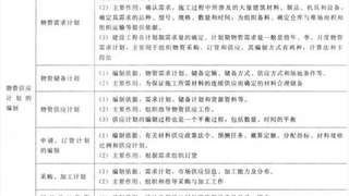 2017年监理工程师三项控制教材知识点：物资供应计划的编制