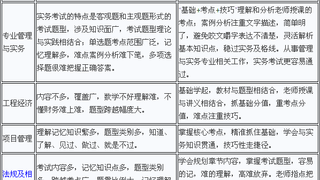 一级建造师各科考试特点分析
