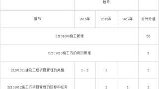 二级建造师《施工管理》近三年试题及分值分布表
