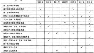 建筑工程施工安全管理历年考点统计及分布