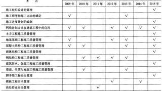 建筑工程质量管理历年考点统计及分布
