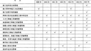 建筑工程单位工程施工组织设计历年考点统计及分布