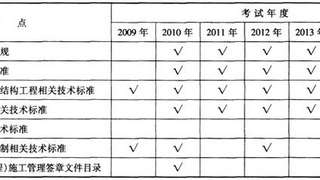 二级建造师建筑工程防水工程施工技术历年考点统计及分布