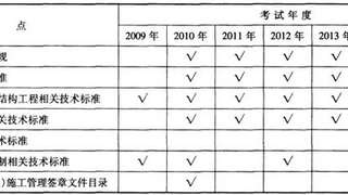 二级建造师建筑材料考点统计及分值分布