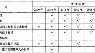 二级建造师建筑结构技术要求考点分值分布