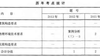 二级建造师建筑工程技术要求考点分值分布