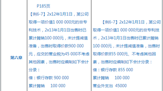 2017年初级会计职称《初级会计实务》新版教材变动情况：第六